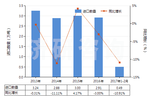 2013-2017年2月中國(guó)其他環(huán)烷烴、其他環(huán)烯及環(huán)萜烯(HS29021990)進(jìn)口量及增速統(tǒng)計(jì)